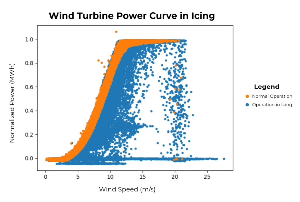 Diagram of a wind turbine power curve during an icing event.