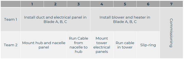 Understanding the timeline for installing ice protection for wind turbines in cold climates is important to ensure that systems are installed efficiently at the optimal time of year