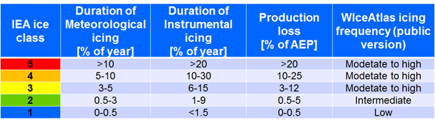Figure 1. IEA Ice classification table (WIceAtlas | Methodology)