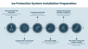 BorealisWind Ice protection system installation process