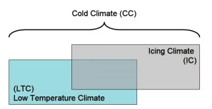 Figure 1. Illustration of the definition of cold climate according to the IEA wind task 19. Source: Best-Practices-for-Wind-Farm-Icing-and-Cold-Climate_June2020.pdf (renewablesassociation.ca) 