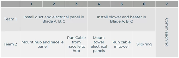 Understanding the timeline for installing ice protection for wind turbines in cold climates is important to ensure that systems are installed efficiently at the optimal time of year